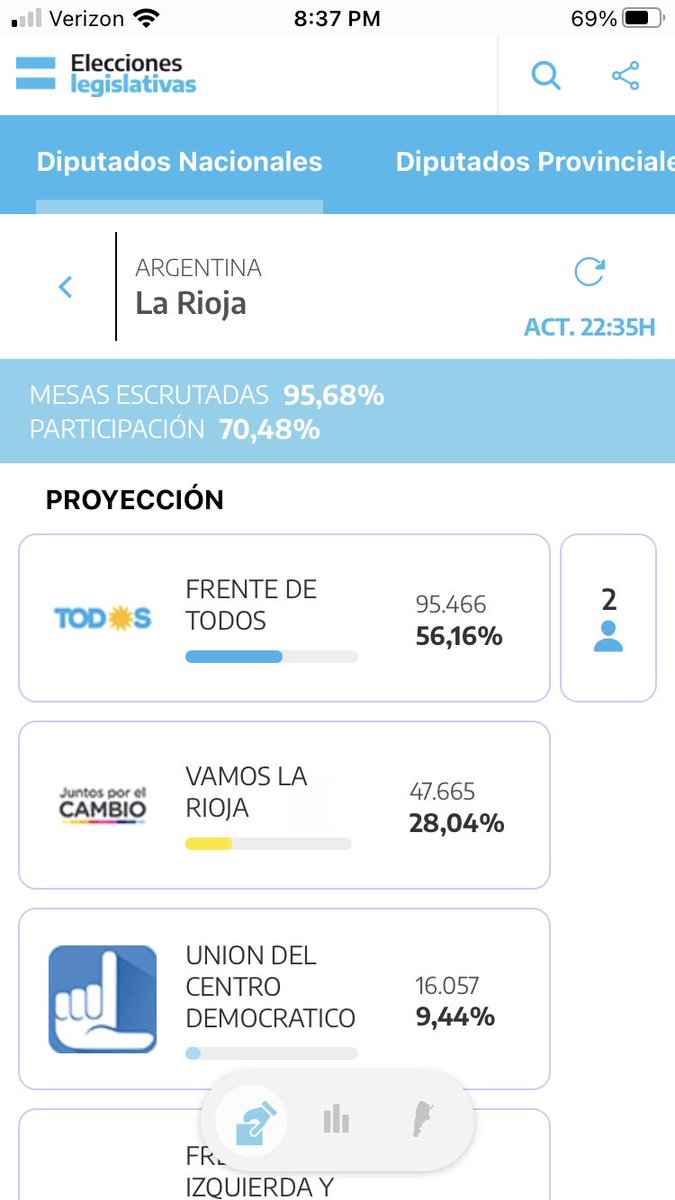 NicolasSolari's tweet photo. @Gabiziblat Y el segundo diputado de La Rioja?? Justísimo. https://t.co/F0SCQTiW3e