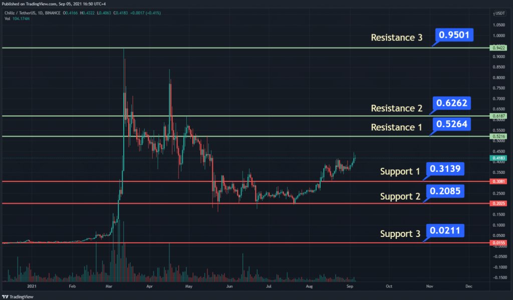 vo_katus's tweet photo. $CHZ has made a change of Social Sport in the world.
Top 50 CMC : Do it !
Top 10 CMC: 2022
@Chiliz

@cz_binance  said: “ Crypto will change sports economy” https://t.co/v7CzxacWzI