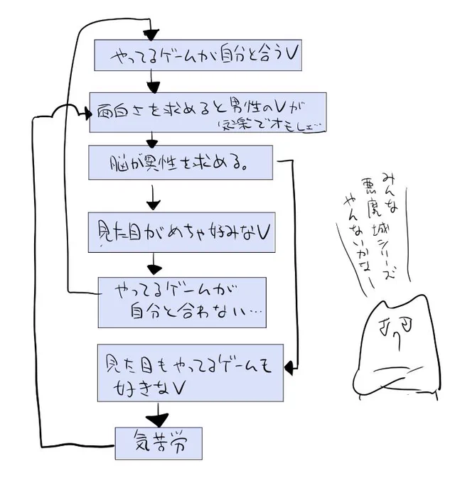 Vtuber見てくサイクルこんな感じだな‥‥ 