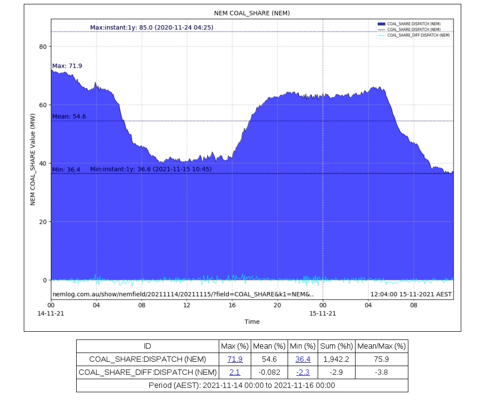 eljmkt_nemlog's tweet photo. Minimum NEM Coal Share of 36.6 % at 10:45 hrs Mon 15-11-2021 .. https://t.co/rbJPOo8R2u
Previous was 36.9 % (0.34 % higher) at 13:15 hrs Fri 24-09-2021 .. https://t.co/rbJPOo8R2u #NEMrecords #NEMrecord #nem_coal_share_min_instant_all https://t.co/rot65RSCbv