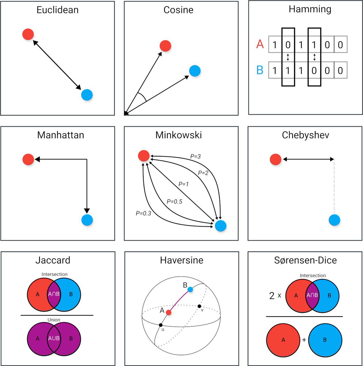 Hay muchas formas de definir distancia entre dos puntos, dos conjuntos, etc . Aquí tenéis una ilustración de varios conceptos de distancia que se usan en ciencia de datos. Via <a href="/gp_pulipaka/">Dr. Ganapathi Pulipaka 🇺🇸</a>