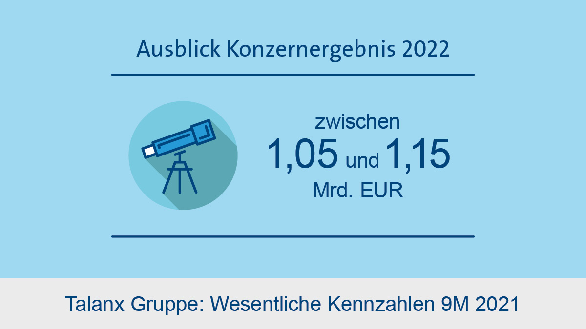 #9MResults Talanx Gruppe mit Ausblick 2022: Konzernergebnis zwischen 1,05 und 1,15 Mrd. EUR

#9MResults #FinancialResults $TLX #Quartalsmitteilung