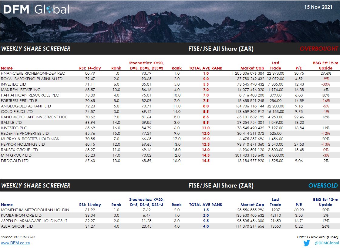 CustodianDFM's tweet photo. Weekly LOCAL Technical Share Screener

The Local screen is still showing an OverBought bias this week (17:4) with #Richemont still topping the list

Note:We include the Bloomberg 12-mth Est Returns as well

[Close: 12Nov21-using 35 &amp; 65 levels;Market Cap > R5bn] #LocalShareScreen https://t.co/hRVgx8QclM