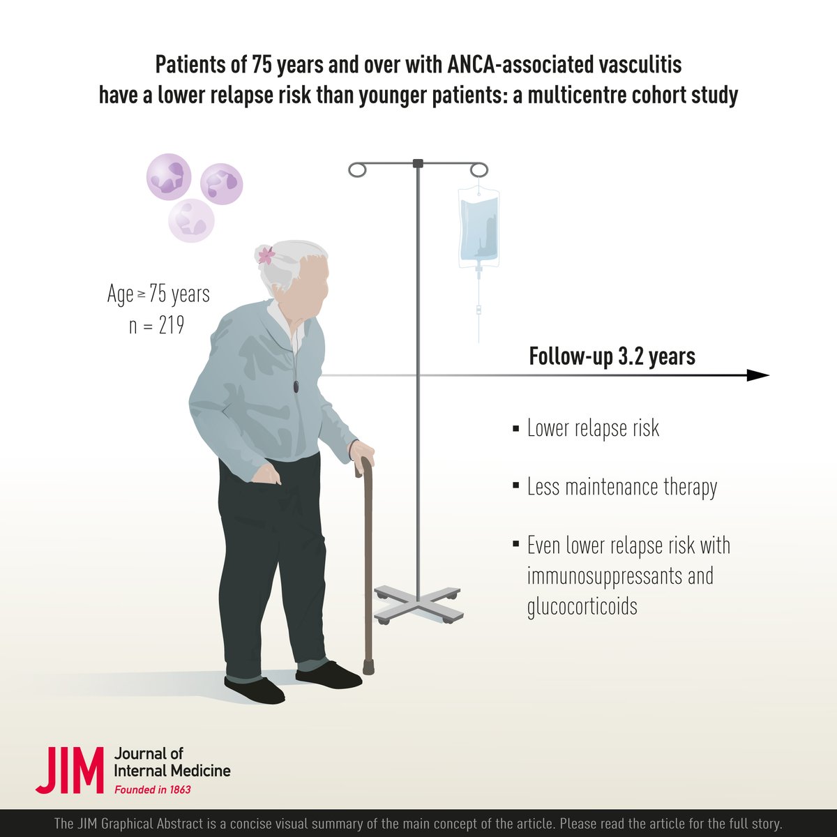 JInternMed's tweet photo. Patients of 75 years and over with ANCA-associated vasculitis have a lower relapse risk than younger patients – new research from French Vasculitis Study Group @TerrierBen @ThietartS 

#FVSG #GFEV #ANCA #vasculitis #geriatrics
  
Full access: https://t.co/56A427o6c3 https://t.co/wz47VQkwuo