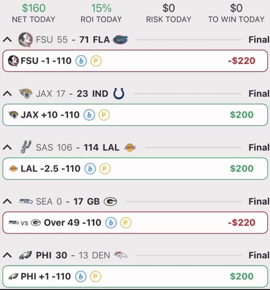 Capping_picks's tweet image. 11.14.21 Recap
3-2 | +1.6u

#NFL is now 32-16-2 on the season!

NFL continues to roll! Now 32-16-2✅

❤️Goodnight from Las Vegas♠️

#Sportsbetting #bettingtips #tipster #sports #cbb