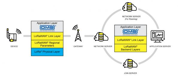 LoRa Alliance teams for smart meter standard eenewseurope.com/news/lora-alli… <a href="/LoRaAlliance/">LoRa Alliance</a> #LoRa #LoRaWAN #iot #lpwan