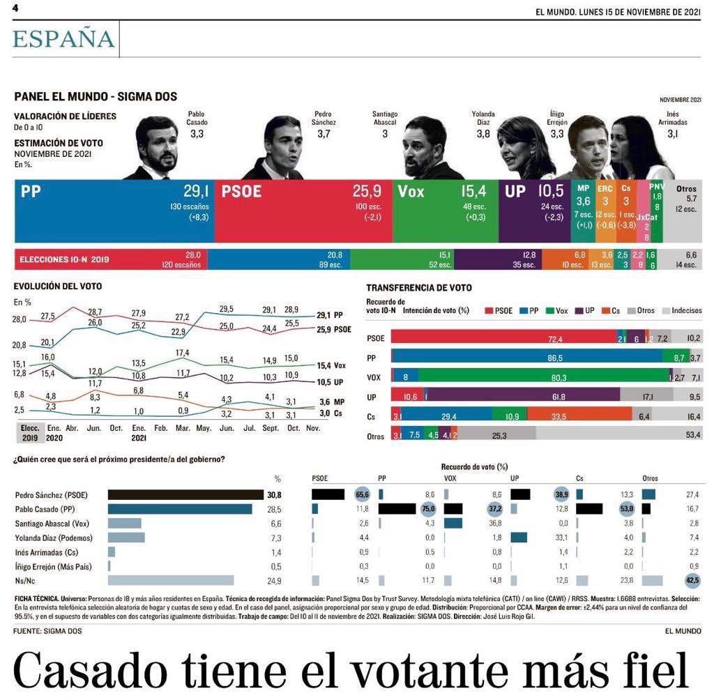 montesinospablo's tweet photo. Casado supera en 30 escaños a Sánchez y sería presidente del Gobierno, según la última encuesta de Sigma Dos.

El cambio de ciclo es incontestable. Cada vez más españoles quieren un cambio político en España 🇪🇸💪🏻

🟦 PP 130
🟥 PSOE 100
🟩 VOX 48
🟪 UP 24
🟨 ERC 12
🟩 MÁS PAÍS 7 https://t.co/HNJkyEFHw4