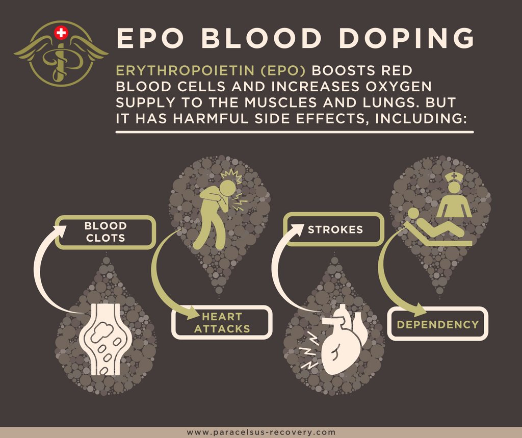 ParacelsusRehab's tweet image. Professional athletes are under an enormous amount of pressure and performance enhancing drug use is on the rise, particularly #blooddoping.  
 
We created this infographic to increase awareness of its impacts on your #health.