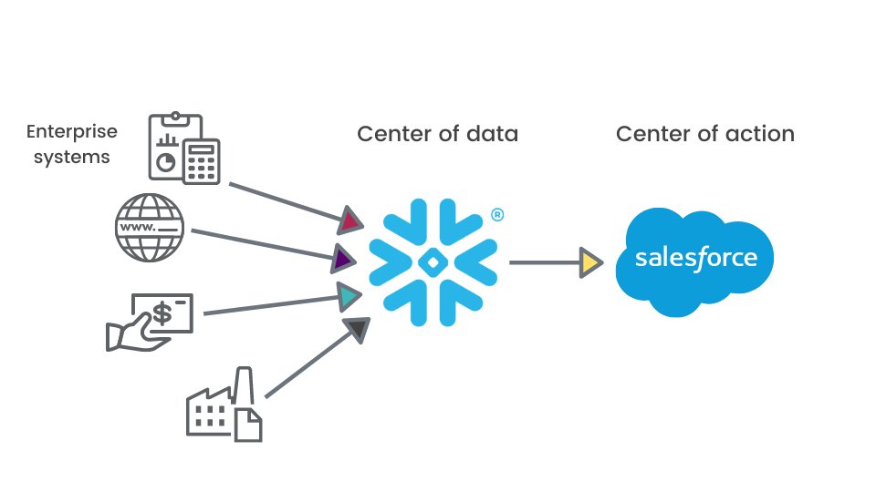 Omnata_'s tweet photo. The time for the modern CRM data stack is now. 
Snowflake ❄️ as the primary central data store and Salesforce as the primary place for action🏃‍♂️
https://t.co/CDzZJvBGJe https://t.co/2SEGI4OQNS