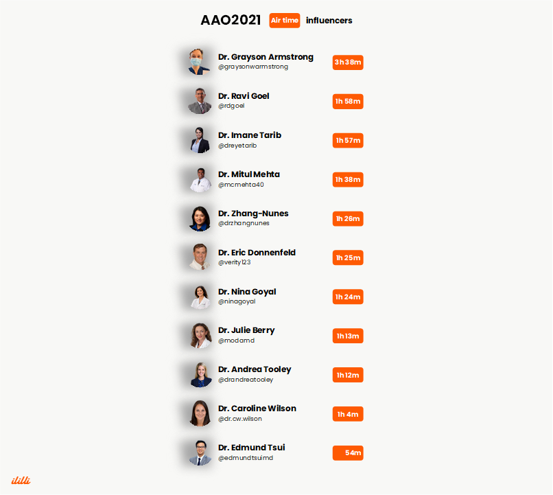talkmedspoke's tweet photo. Talk influencers of #aao2021.
Air time measures how much time talks are played on @sayililli.
@GraysonWilkes
@RaviGoelMD
@DrEyeTarib
@drzhangnunes
@DonnenfeldEric
@glaucomagirl
@DrAndreaTooley
@EdmundTsuiMD
https://t.co/Yf1UWpUGfN
Keep listening! https://t.co/jWlmTqC91F