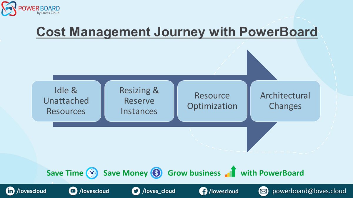 #costmanagement for #Cloud is a journey
Keep going with #PowerBoard , #cloudmanagementplatform for #Azure