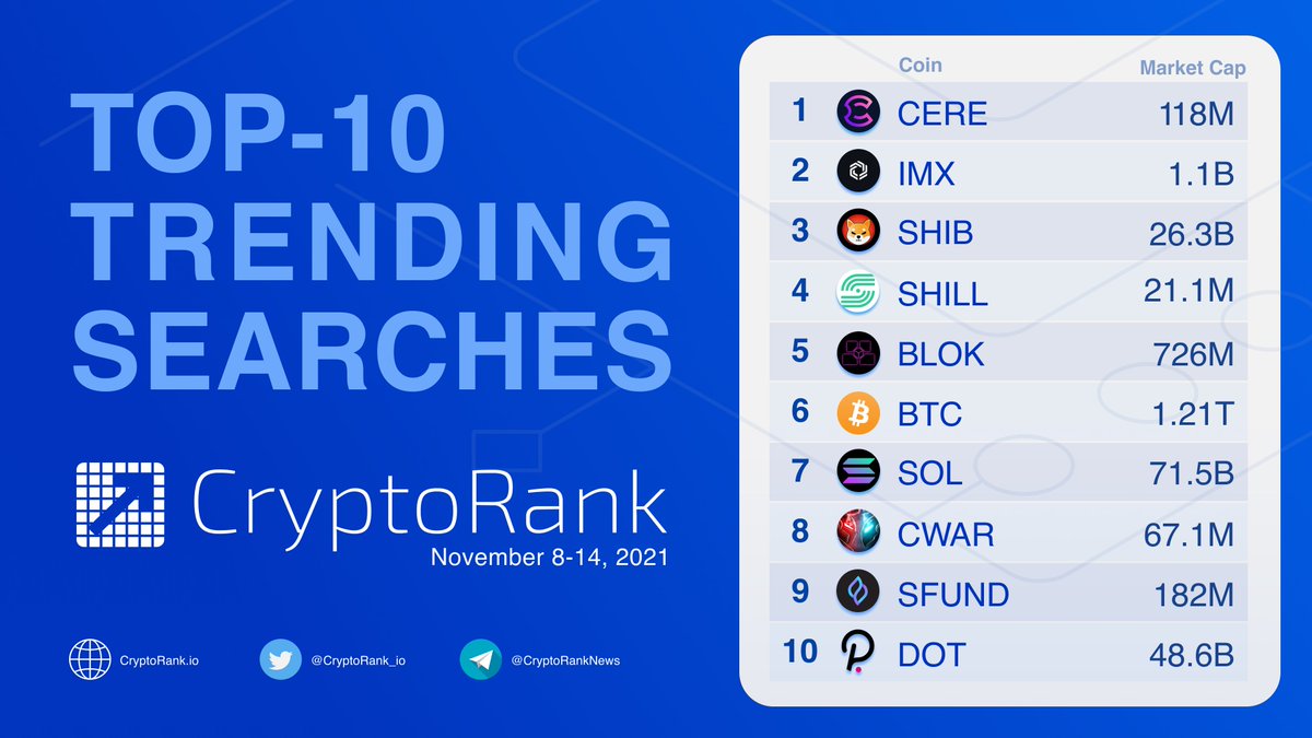 I've gotten A LOT of DM's about $SHILL its above $BLOK $SOL $BTC on trending searches.

Where the attention goes the money flows.
EVERYONE is watching this one..