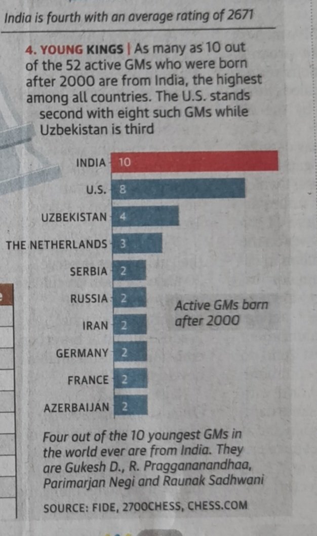 americai's tweet photo. #IntelligentIndia is arriving on the world stage Since 2000 with the highest amount of GMs. We should also useless intelligence in science and become an innovative world. https://t.co/mzzcBMZimC
