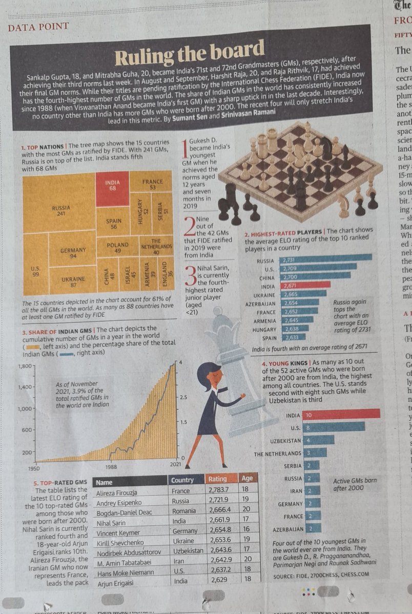 americai's tweet photo. #IntelligentIndia is arriving on the world stage Since 2000 with the highest amount of GMs. We should also useless intelligence in science and become an innovative world. https://t.co/mzzcBMZimC