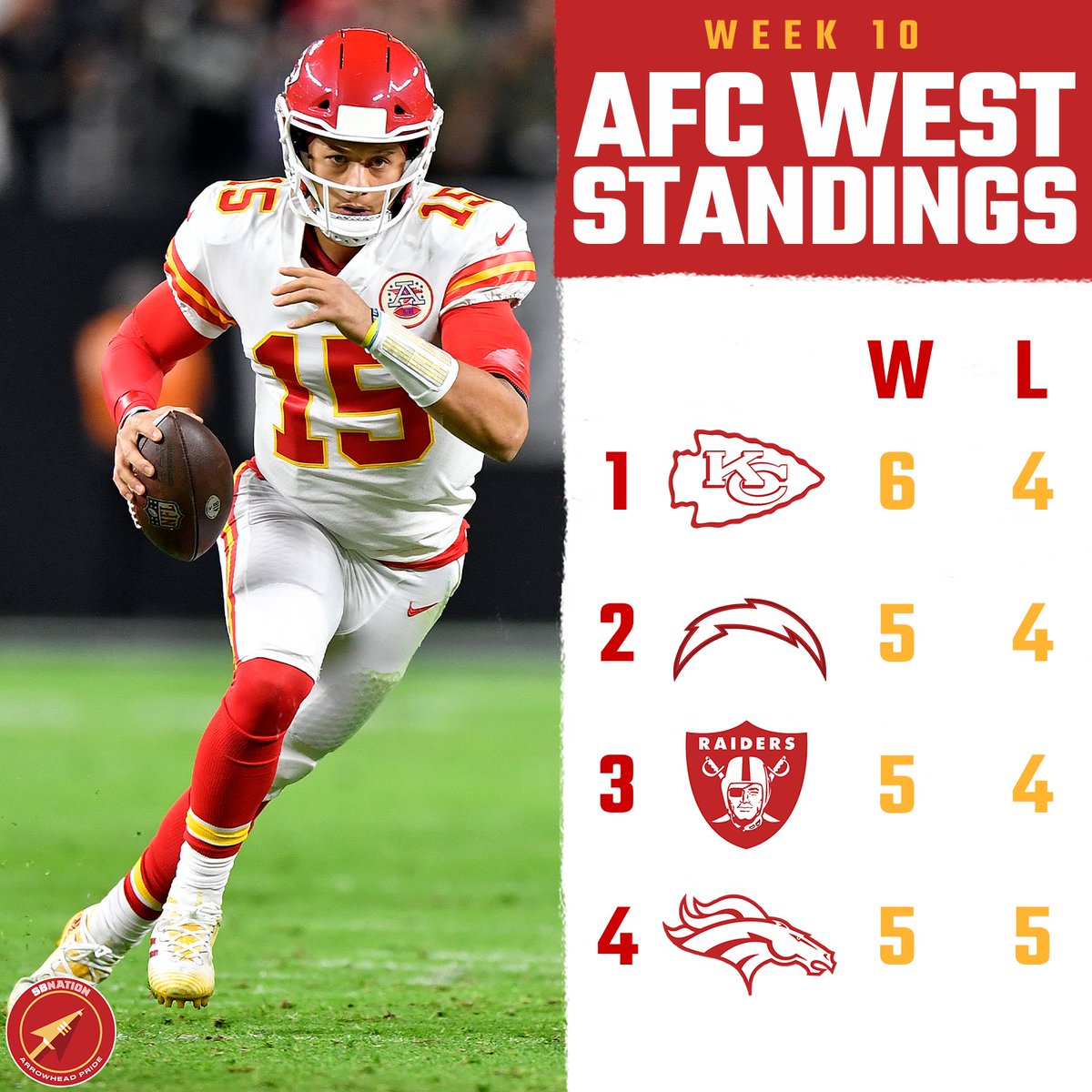 Yup. (<a href="/NFL/">NFL</a>)