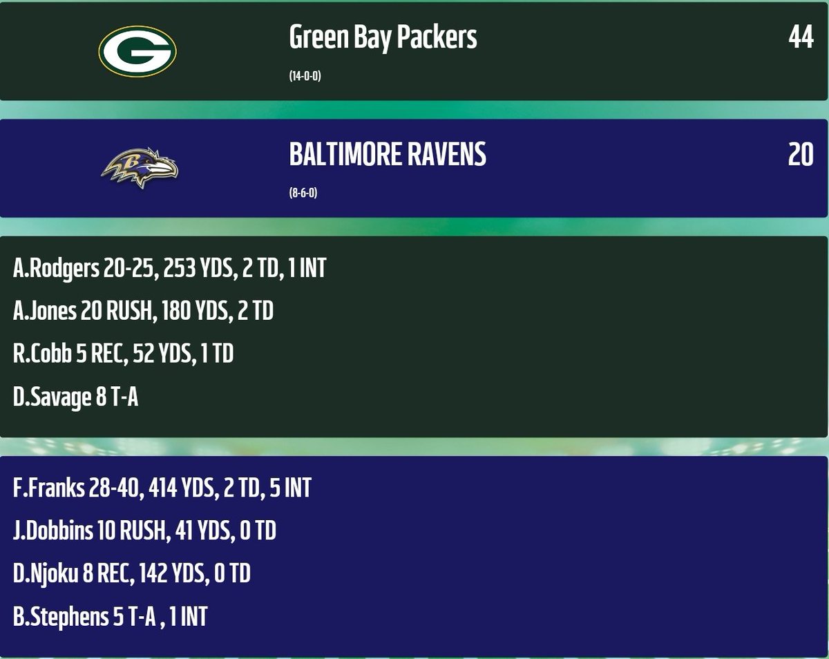 AmlobPackers's tweet photo. Another week, another dub! Go pack go! The defense showed why they have the most picks in the league! https://t.co/yWvegbOYcI