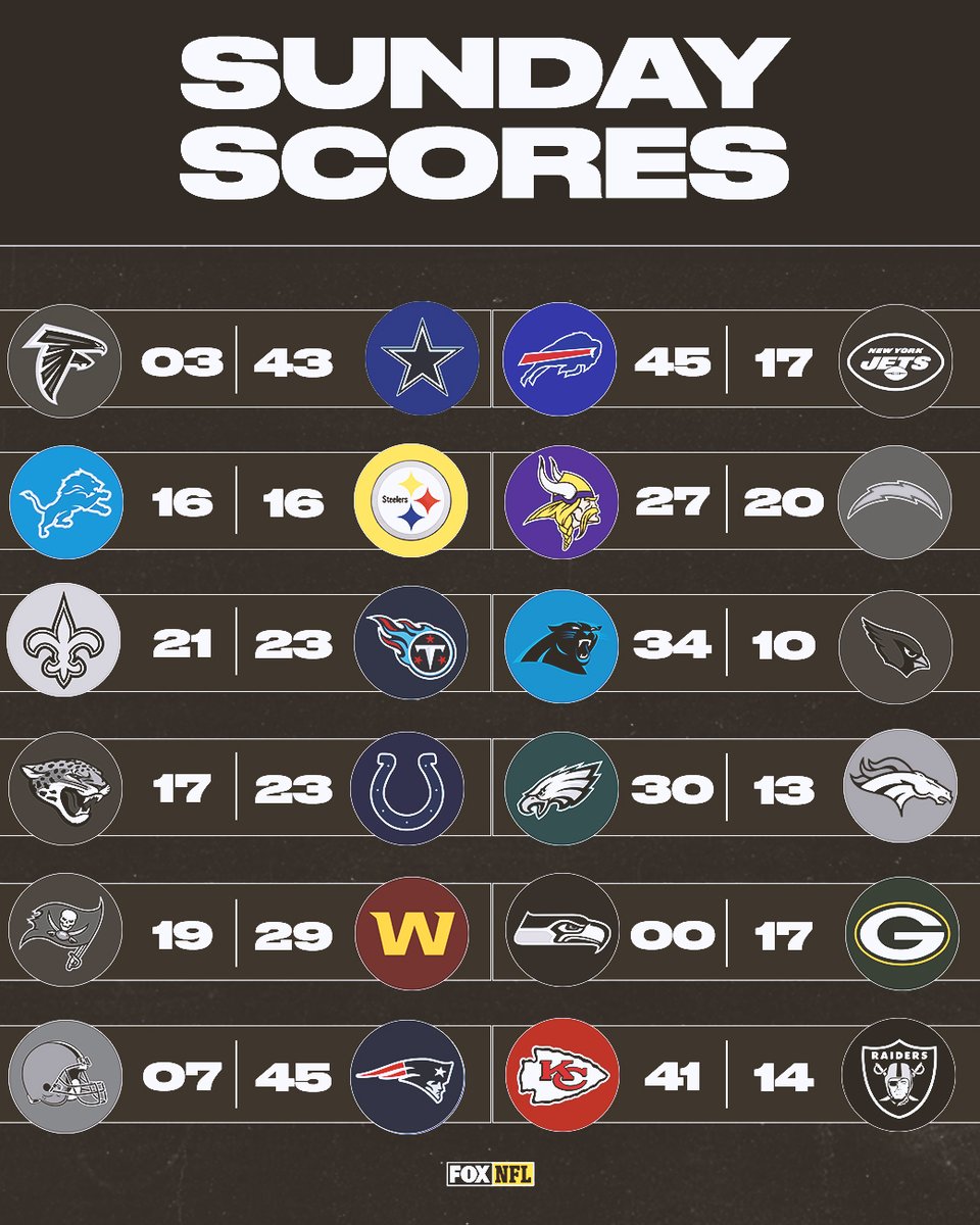 NFLonFOX's tweet photo. RT if your team got the Sunday win! 🔥

...

Or RT if your team didn't lose! 🤷‍♂️😅 https://t.co/XWMjt1S9VA