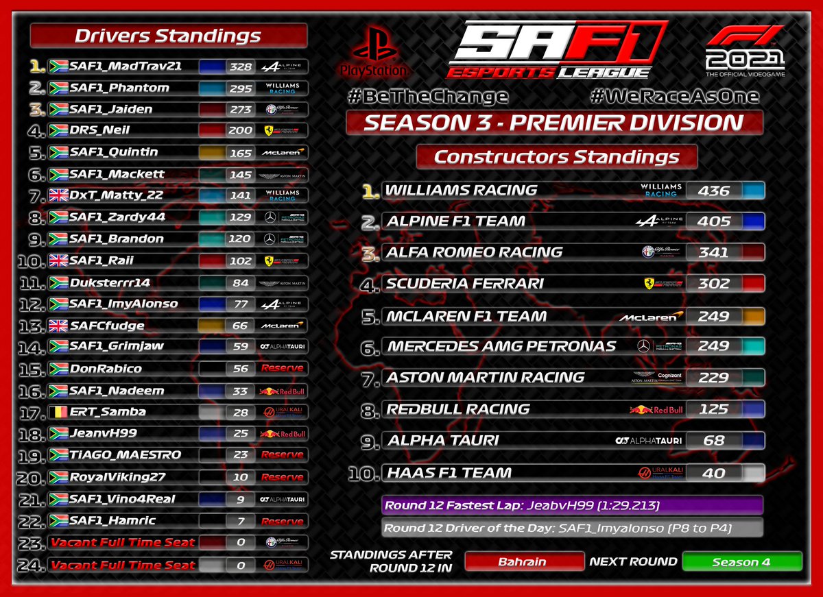 SAF1Esports's tweet photo. Delayed Post: SEASON CHAMPIONS:
Premier Divison, Season 3 Champion: @TravisRaw1 claims his 3rd consecutive championship title in SAF1 Esports after a tight battle all the way to the last race.
2nd Division, Season 2 Champion: DonRabico was in Dominant form all season!
🏁👏🏻🏆🥇 https://t.co/Fo3vTqavlA