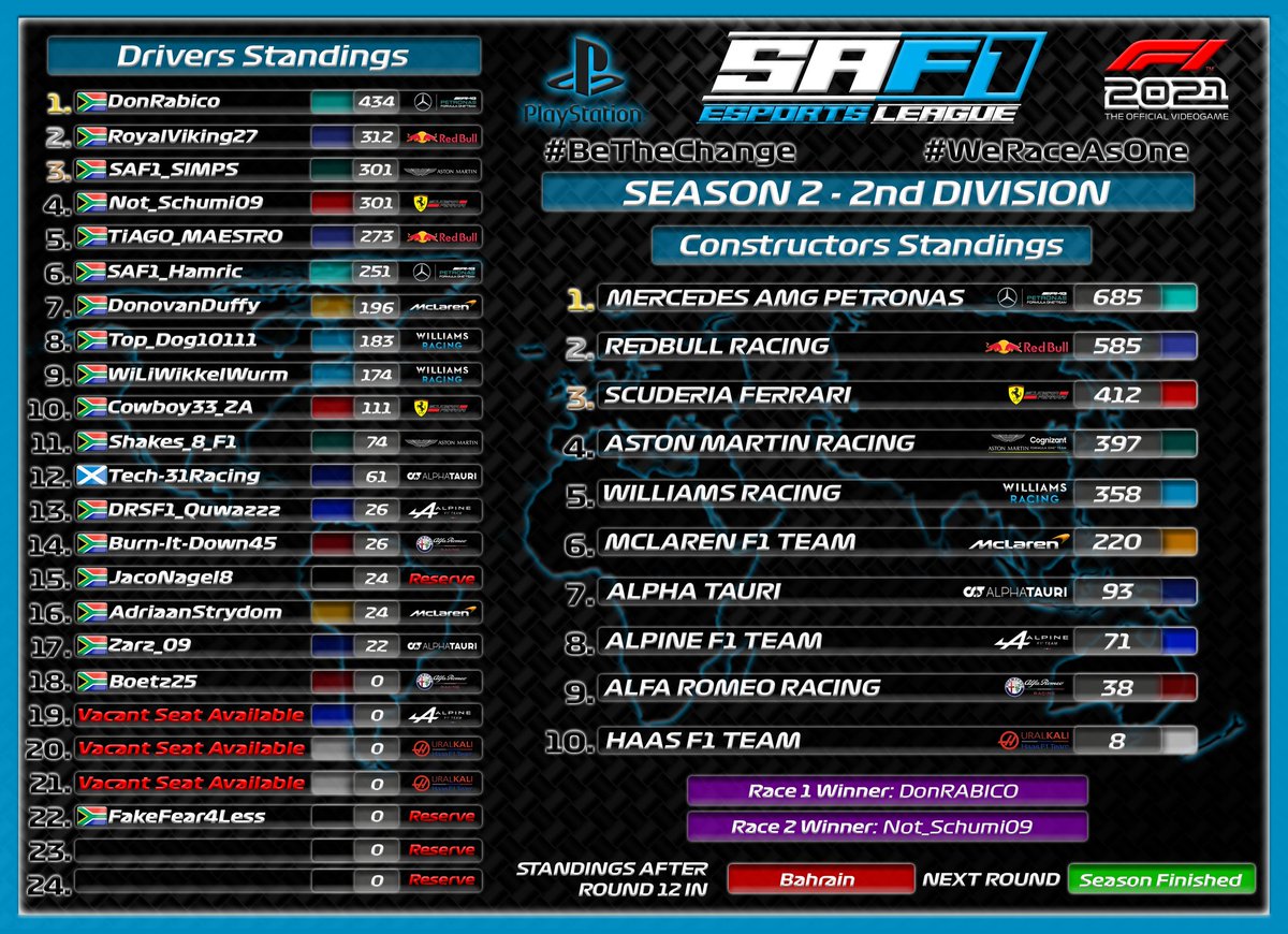 SAF1Esports's tweet photo. Delayed Post: SEASON CHAMPIONS:
Premier Divison, Season 3 Champion: @TravisRaw1 claims his 3rd consecutive championship title in SAF1 Esports after a tight battle all the way to the last race.
2nd Division, Season 2 Champion: DonRabico was in Dominant form all season!
🏁👏🏻🏆🥇 https://t.co/Fo3vTqavlA