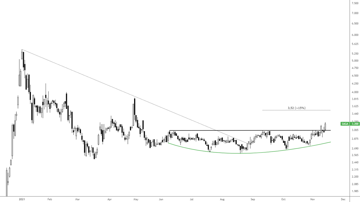 $SAGA ↘️ -➡️- ↗️ ?