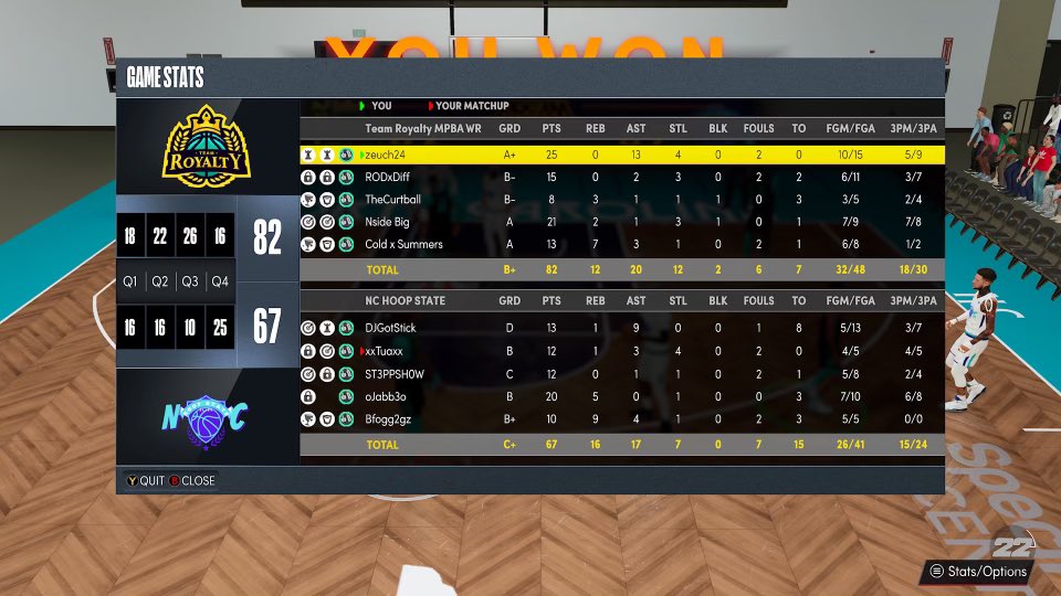 Moving on to the next round of @LMR_League Offs as we knock off NC Hoop State. GG’s to y’all boys. 

@youFamousEnough <a href="/RankEm_/">RankEm</a> <a href="/OGKINGCURT/">Curt 🌰</a> <a href="/BiggWest_/">Lawrence West</a> <a href="/2kCompGames/">Jelani Mitchell</a> <a href="/iNetworkSports/">iNetwork</a> 

PG: <a href="/_zeuch/">Dylan Zeuch</a>
SG: <a href="/RodxDiff/">RodxDiff</a>
SF: <a href="/Curtball28J/">TheCurtball</a>
4PF: @NsideBig
C: <a href="/Colby_Drake/">Colby Summers</a>