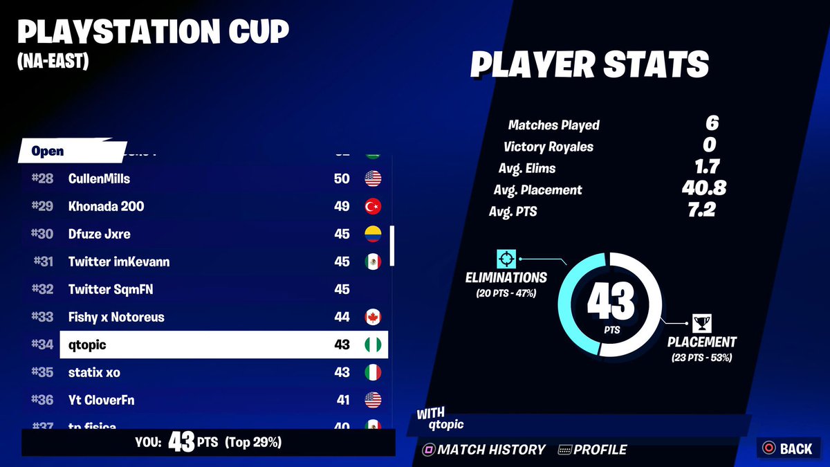 TSEFriendGroup's tweet photo. TSE making it look easy as usual leaving the weekend with $2000💰😈
15th : @M33FKSS 
25th : @zDaManzLolz 
27th : @TBSnc4 
34th : @Txp1c15 
48th : @itsRettir https://t.co/gSJq9bCnhv
