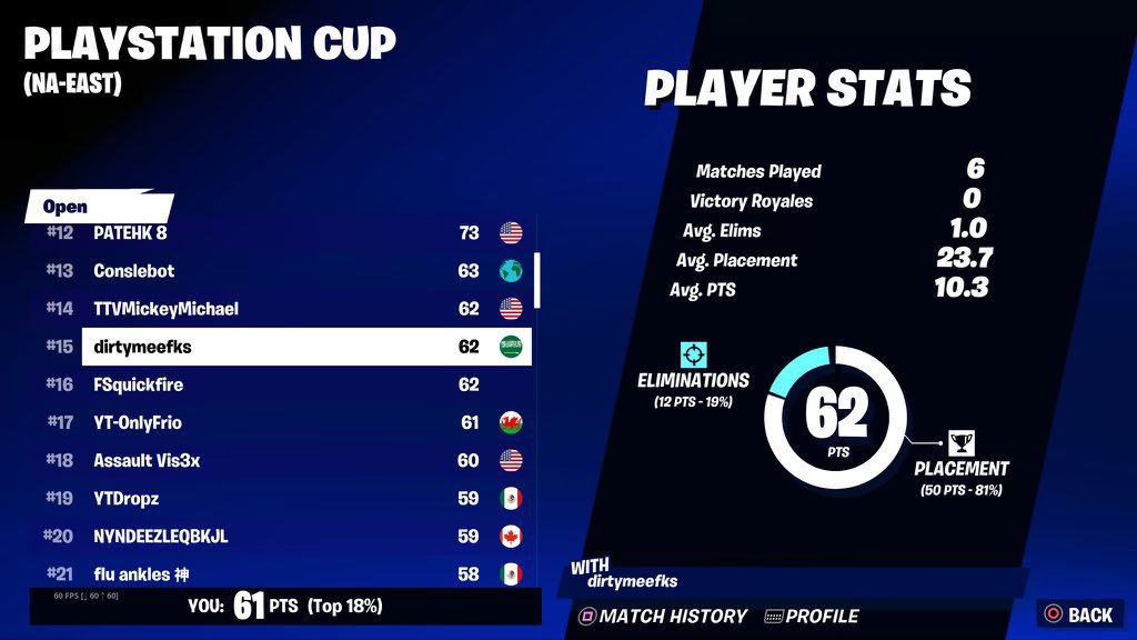 TSEFriendGroup's tweet photo. TSE making it look easy as usual leaving the weekend with $2000💰😈
15th : @M33FKSS 
25th : @zDaManzLolz 
27th : @TBSnc4 
34th : @Txp1c15 
48th : @itsRettir https://t.co/gSJq9bCnhv