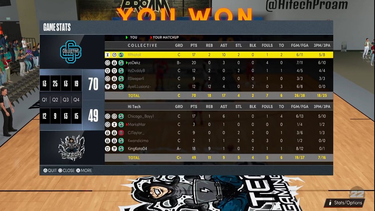 CollectiveG2K's tweet photo. 3-0 sweep and we're advancing to the semis of @NatDynastyPL playoffs. GGs to Hi-tech Gaming.

@dela_renz_oh @yoDekz @t_rev1423 @daven_tingson itzDvddyB https://t.co/JgJ6ih0eFy