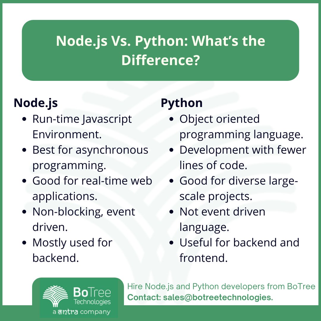 BoTreeTech's tweet photo. Checkout #difference between #Nodejs and #Python
While comparing both of them on everything may be difficult as one is a runtime environment and the other is a programming language, both offer amazing capabilities to #developers.
#pythonprogramming #programming #nodejsvspython https://t.co/OqXgyAT63p