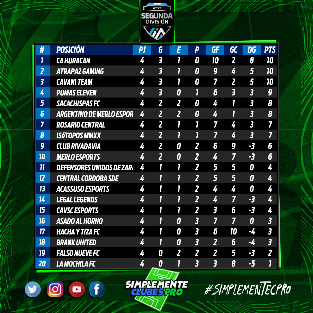 La segunda Division de <a href="/IESAFIFAar/">IESA Argentina</a> 

Esta liderada por : 

Grupo 1 
<a href="/SanMartindeBeS/">San Martín de Burzaco eSports</a>  y <a href="/LamaEsports/">Gral Lamadrid Esports®️</a> 

Grupo 2
<a href="/HuracanEsports/">CAHuracán esports</a> , <a href="/Atrapa2Gaming/">-</a> , #CavaniTeam