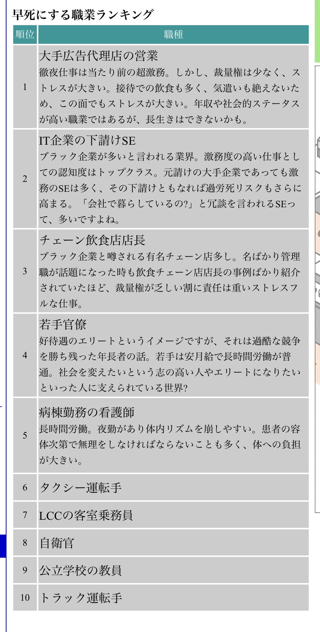Puanda 早死にする職業ランキング 職業が寿命に関連する要因は大きく2つ 1つは 裁量権の有無 自分で自分の仕事をコントロールできるほどストレスが低く 長生きする傾向 もう1つは 過重労働 暴飲暴食 深夜残業 長時間労働や接待などでの