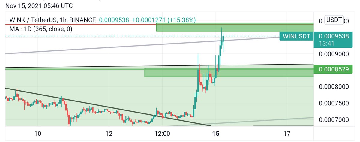 Moon_Strategy's tweet photo. ✅ $WIN reached our second target! 💪🚀 HUGE 39% total profit! https://t.co/QIuzStZnTm