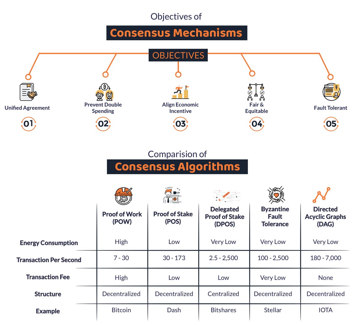 cxihub's tweet photo. A #consensus_mechanism is a fault-tolerant #mechanism that is used in #computer and #blockchain systems to achieve the necessary agreement on a single data value or a single state of the #network among distributed processes or multi-agent #systems, such as with #cryptocurrencies. https://t.co/SnabKY2AY2