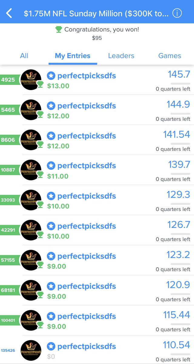 PerfectPicksDFS's tweet image. Another #NFL Sunday with some crazy parity in the #DFS world. #FanDuel removed live scores early, so we don’t have lineup view, but you can see we crushed the main slate! Even w/ the lack of scoring from some big names, still came pretty close to the top! DM to tap in for #MNF!