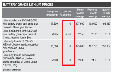 jczuleta's tweet photo. Latest #ithium prices: https://t.co/LXm7HEbtdI
1) Li2CO3 spot prices CIF in China are up again.
2) Now the difference in CIF price between Li2CO3 & LiOH is only US$750. No way to produce LiOH from brine.
3) EXW prices in China remain stable.
4) CIF prices catching up with EXW. https://t.co/2mQ3XLON6c