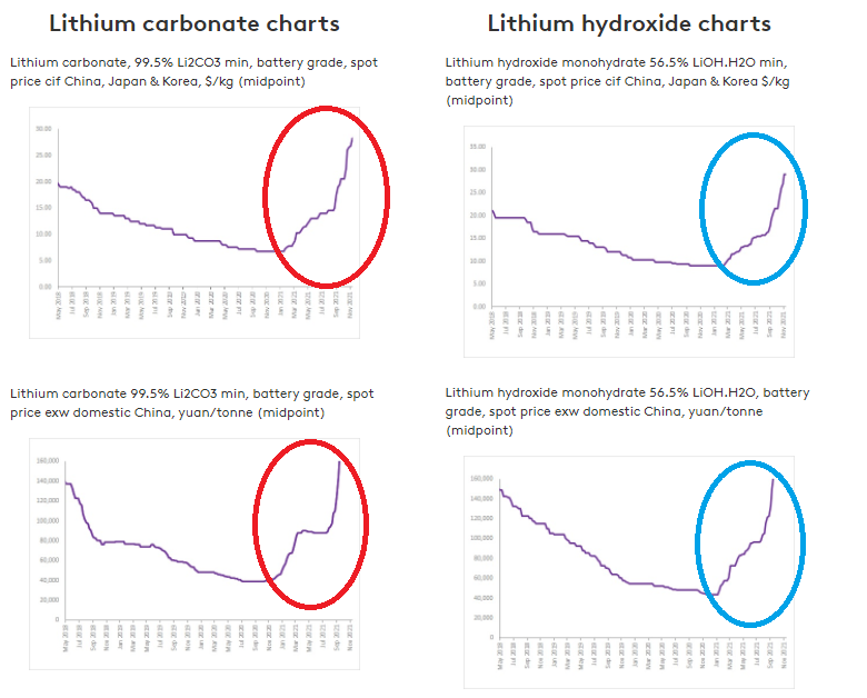 jczuleta's tweet photo. Latest #ithium prices: https://t.co/LXm7HEbtdI
1) Li2CO3 spot prices CIF in China are up again.
2) Now the difference in CIF price between Li2CO3 & LiOH is only US$750. No way to produce LiOH from brine.
3) EXW prices in China remain stable.
4) CIF prices catching up with EXW. https://t.co/2mQ3XLON6c