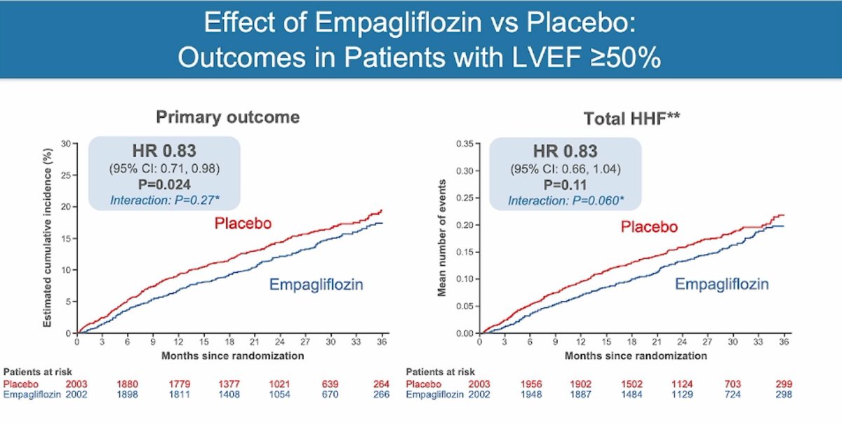 pablocacevedo1's tweet photo. 🚨EMPEROR-P 🚨
🗣Subanalysis 👥w/LVEF>50%  
🥇Empa⬇️primary endpoint 17% ( p=0.024), mainly driven by ⤵️ in first HF 🏥 
🥇 Improvement in QoL and symptoms 🥵🔁😉
#AHA21 #AHARME
@IccResidencia @comiteic @EduardoPerna1 @MkosiborodMD https://t.co/yS5fikYdhR