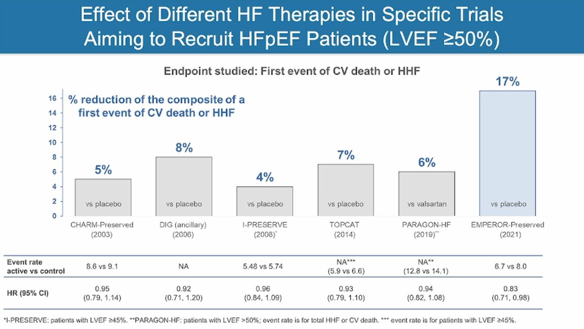 pablocacevedo1's tweet photo. 🚨EMPEROR-P 🚨
🗣Subanalysis 👥w/LVEF>50%  
🥇Empa⬇️primary endpoint 17% ( p=0.024), mainly driven by ⤵️ in first HF 🏥 
🥇 Improvement in QoL and symptoms 🥵🔁😉
#AHA21 #AHARME
@IccResidencia @comiteic @EduardoPerna1 @MkosiborodMD https://t.co/yS5fikYdhR