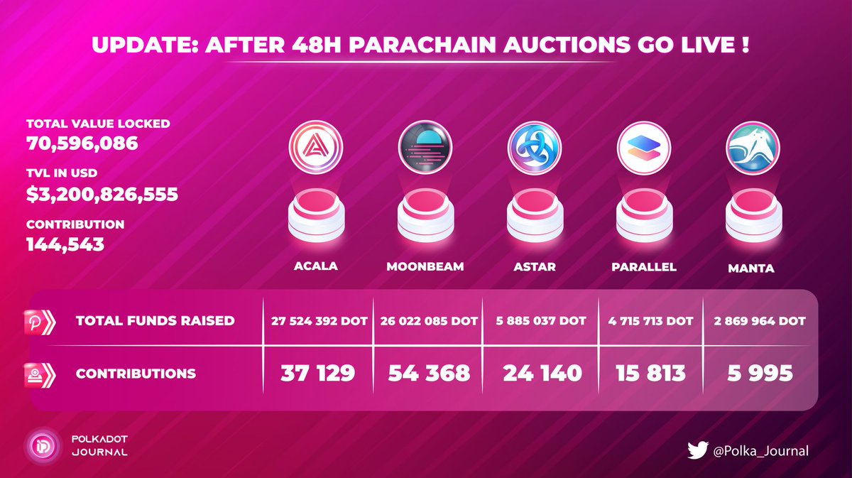Polka_Journal's tweet photo. TVL of the #Crowdloan has reached $3B after 48hrs since the #auction started

And you know what, the auction will continue until March 2022 for 2 first batches. A lot of giants is still sleeping now!

#Polka_Journal #Parachain $DOT #Polkadot https://t.co/6On1ZtJZzK