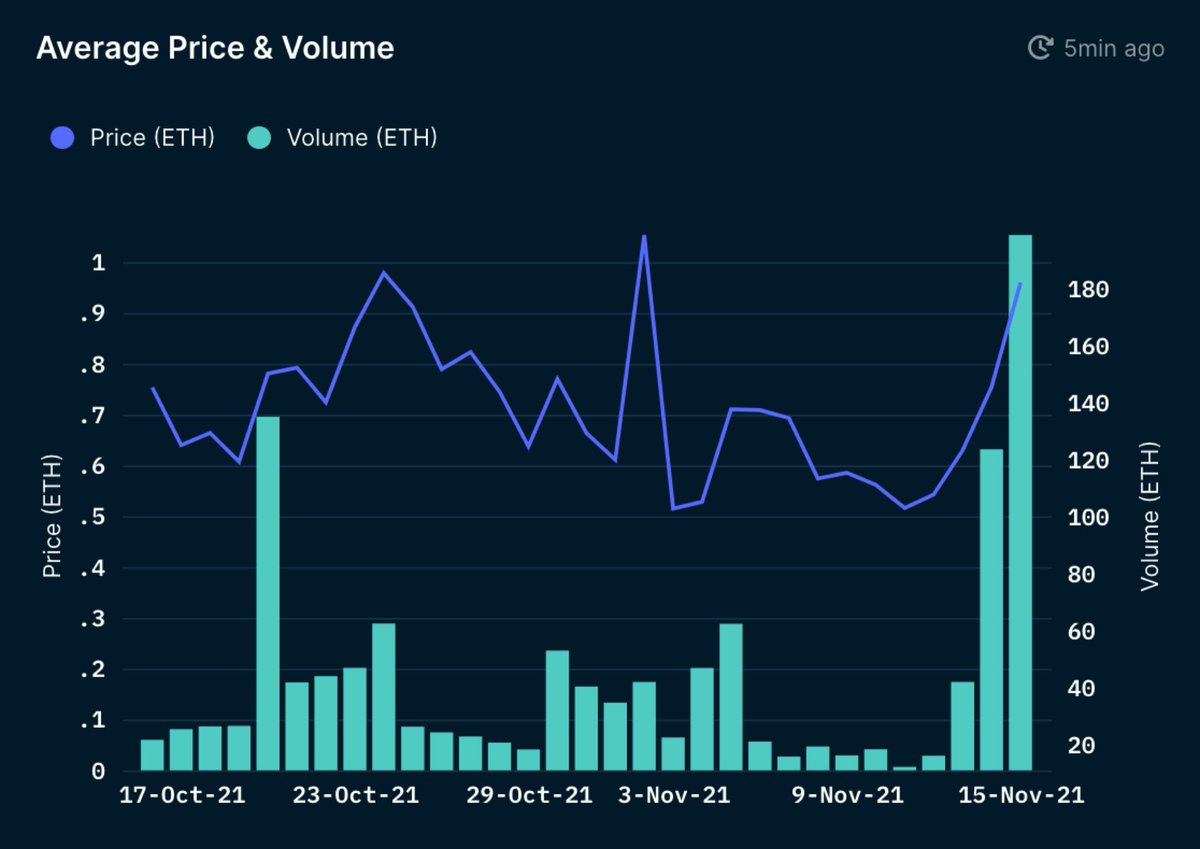 Dave_NFT's tweet photo. Good to see interest back into @Deadfellaznft and many other great projects 👍🏼

Volume and price looking strong https://t.co/ZrrCg5fN35