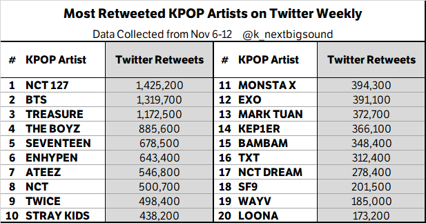 Most Retweeted KPOP Artists on Twitter Weekly (Nov 6-12)

#NCT127 🔥🔥🔥, #BTS 🔥🔥, #TREASURE 🔥, #THEBOYZ, #SEVENTEEN, #ENHYPEN, #ATEEZ, #NCT, #TWICE, #STRAYKIDS