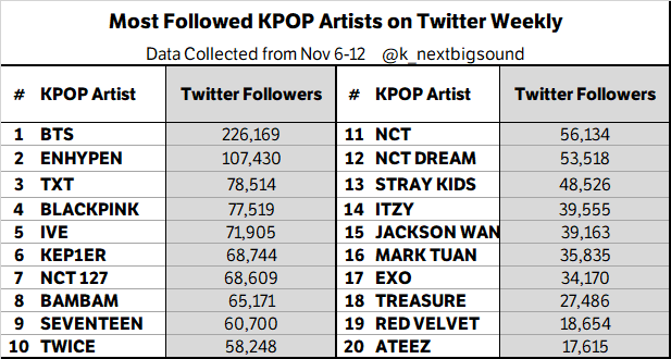 Most Followed KPOP Artists on Twitter Weekly (Nov 6-12)

#BTS 🔥🔥🔥, #ENHYPEN 🔥🔥, #TXT 🔥, #BLACKPINK, #IVE, #KEP1ER, #NCT127, #BAMBAM, #SEVENTEEN, #TWICE