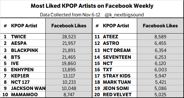 Most Liked KPOP Artists on Facebook Weekly (Nov 6-12)

#TWICE 🔥🔥🔥, #AESPA 🔥🔥, #BLACKPINK 🔥, #BTS, #IVE, #ENHYPEN, #KEP1ER, #NCT127, #JACKSONWANG, #MAMAMOO