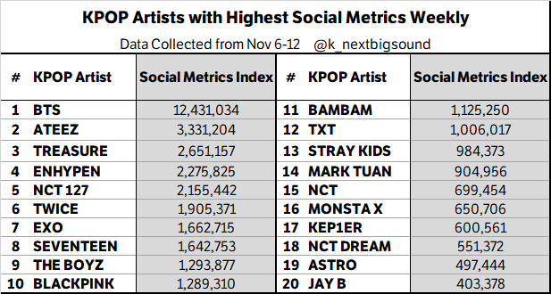 KPOP Artists with Highest Social Metrics Weekly (Nov 6-12)

#BTS 🔥🔥🔥, #ATEEZ 🔥🔥, #TREASURE 🔥, #ENHYPEN, #NCT127, #TWICE, #EXO, #SEVENTEEN, #THEBOYZ, #BLACKPINK