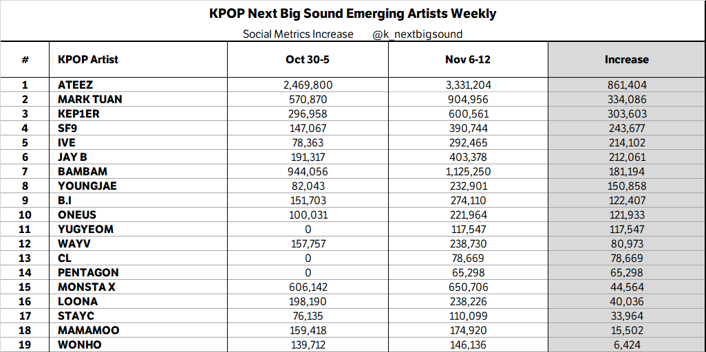 KPOP Next Big Sound Emerging Artists Weekly (Nov 6-12)

#ATEEZ 🔥🔥🔥, #MARKTUAN 🔥🔥, #KEP1ER 🔥, #SF9, #IVE, #JAYB, #BAMBAM, #YOUNGJAE, #BI, #ONEUS