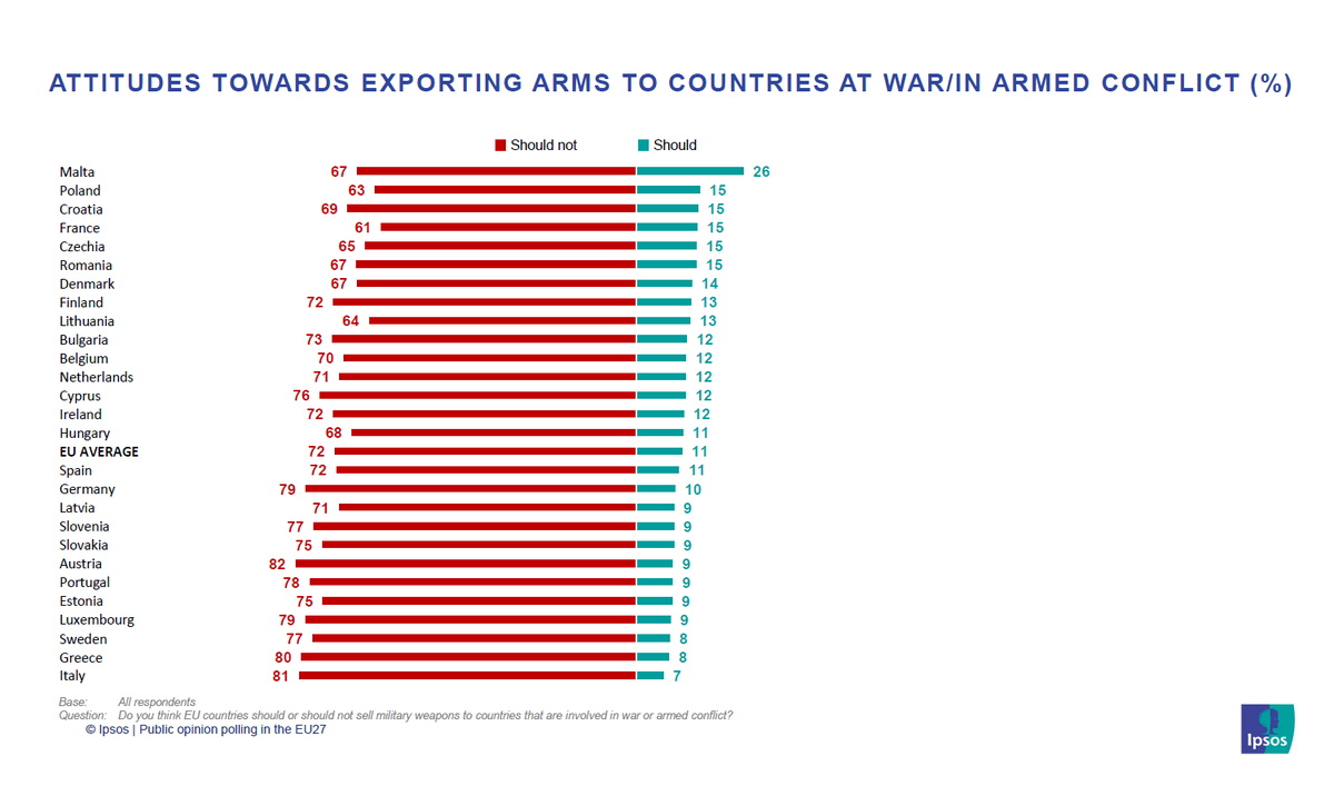 HNeumannMEP's tweet photo. To #EU citizens, it is clear: European weapons should not be exported to crisis regions.
Still, it happens, again and again.
How can the 🇪🇺 EU stop this? We wrote a draft regulation for an arms export control at EU level.
▶️ Read more:
https://t.co/EO9yijo50g
#EUArms #ArmsExport https://t.co/IT9DBgSPa8