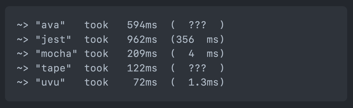 nucliweb's tweet image. Interesting proposal on @PostCSS repo:
"Move from Jest to uvu"
github.com/postcss/postcs…
#PostCSS #Node #Testing