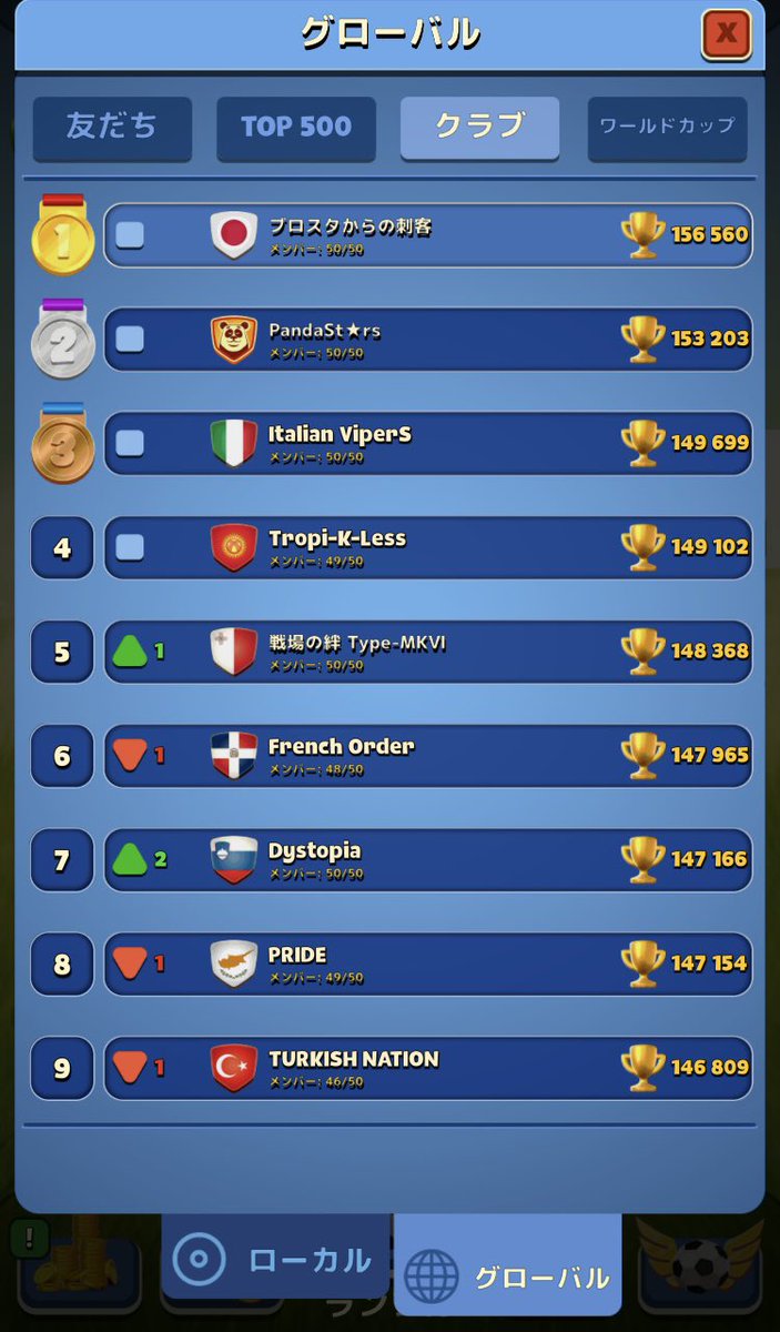 ひっっっっさびさにグロ一位🥇
クラブもグロ一位で気持ち良すぎるシーズンでございました。

結局一生やってそうだわこのゲーム。

#ランブルスターズサッカー
#ランスタ