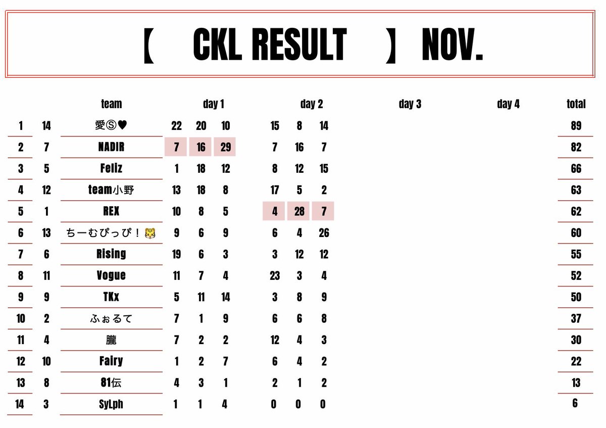 gabugabu0325's tweet photo. 本日22時からはCKL Day3となります！！

あっという間にCKLは後半戦！！
今日は一体どんな戦いが繰り広げられるのでしょうか！！

↓↓22時よりSTART↓↓

https://t.co/kKevBs3Cvc https://t.co/31bAGtA4As