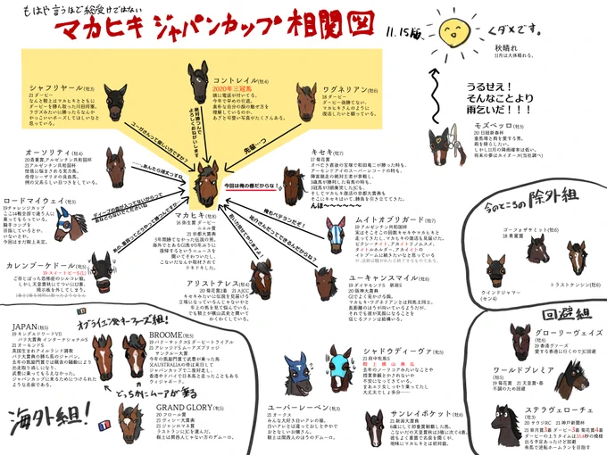 マカヒキをめぐるジャパンカップの勢力図を更新しました。 